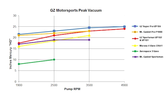 Vacuum Pump Peak Vacuum Chart